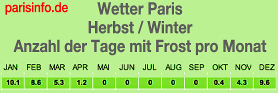 Paris Wetter Anzahl der Frosttage pro Monat Temperaturen unter Null Grad