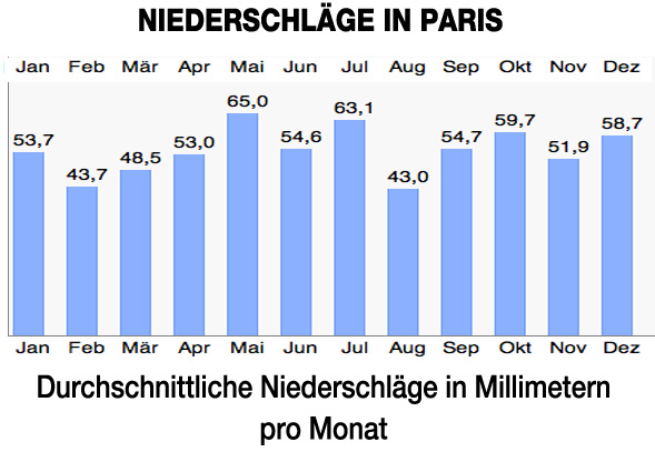 Wetter Paris Durchschnittlicher Niederschlag pro Monat in mm 