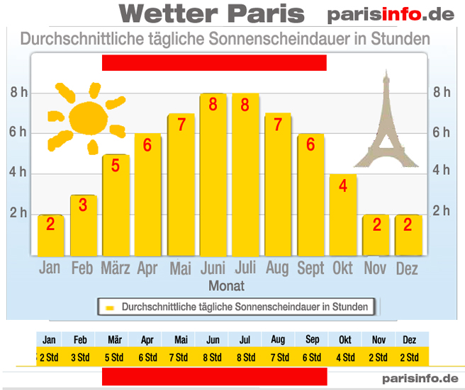 Wetter Paris durchschnittliche Sonnenscheindauer pro Tag in Stunden je nach Monat