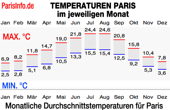 Wetter Paris: Temperatur im Monat Max./Min.